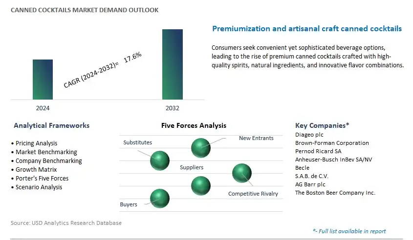 Canned Cocktails Industry- Market Size, Share, Trends, Growth Outlook